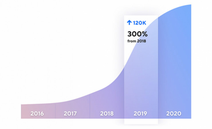 Accessibility Growth